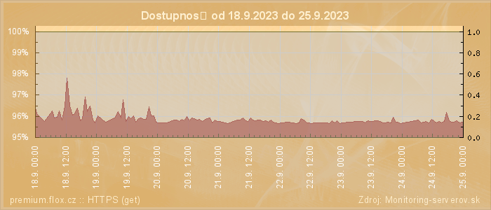 Graf dostupnosti