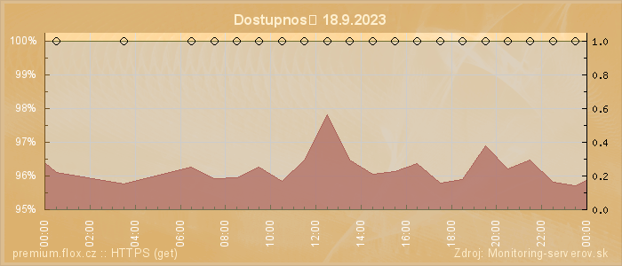 Graf dostupnosti