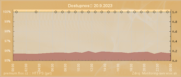 Graf dostupnosti