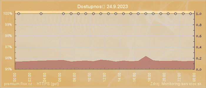 Graf dostupnosti