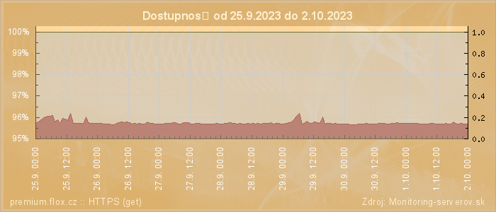 Graf dostupnosti