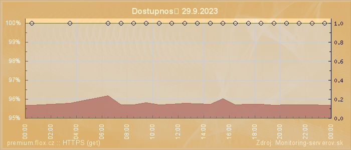 Graf dostupnosti