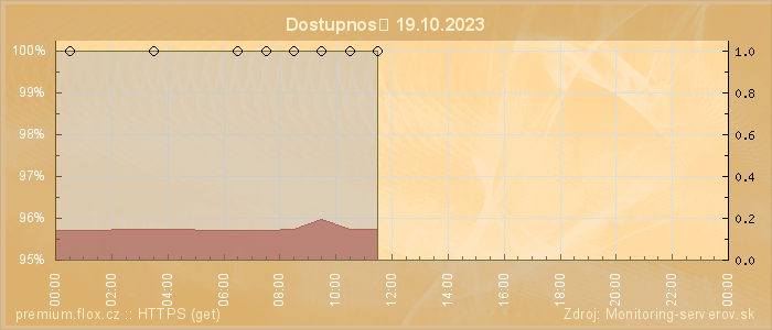 Graf dostupnosti