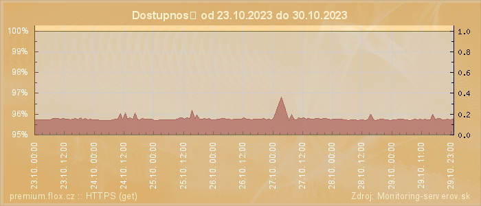 Graf dostupnosti