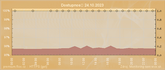 Graf dostupnosti