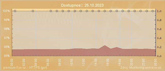 Graf dostupnosti