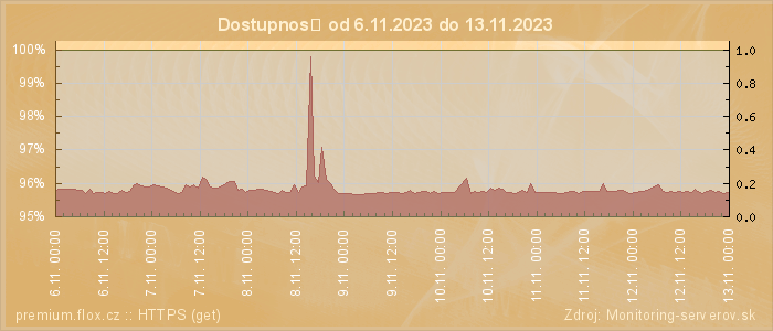 Graf dostupnosti