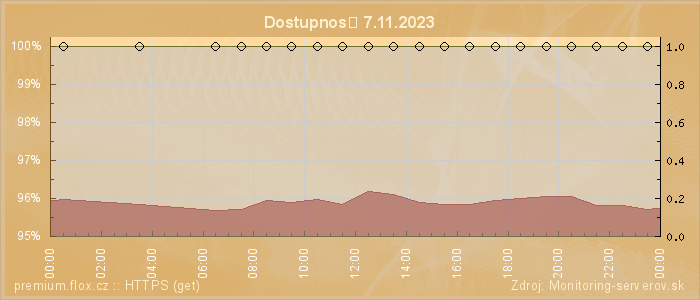 Graf dostupnosti