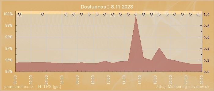 Graf dostupnosti