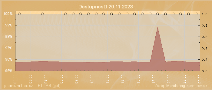 Graf dostupnosti