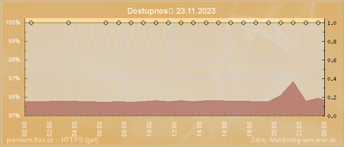 Graf dostupnosti