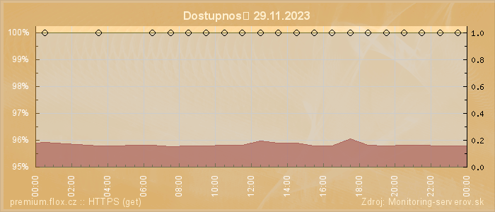 Graf dostupnosti