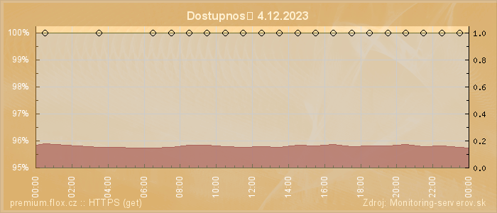 Graf dostupnosti