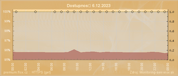 Graf dostupnosti