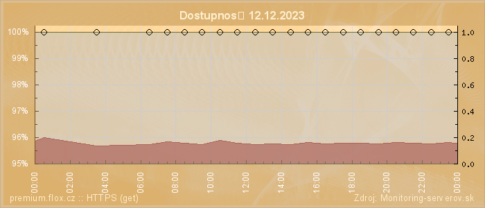 Graf dostupnosti