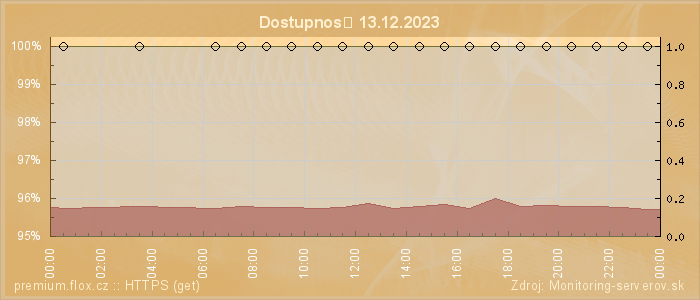 Graf dostupnosti