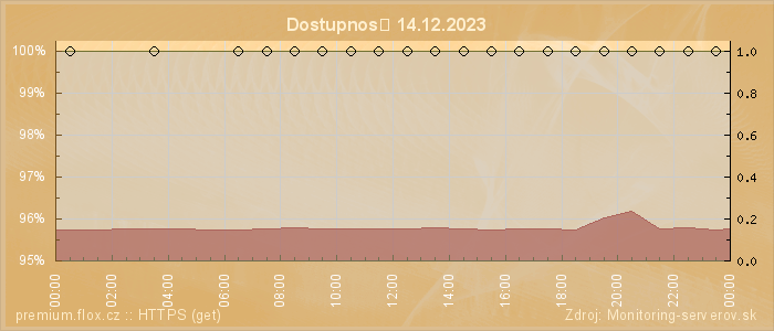 Graf dostupnosti