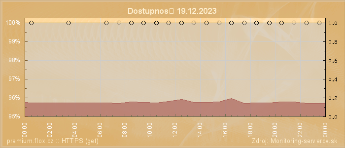 Graf dostupnosti