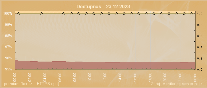 Graf dostupnosti