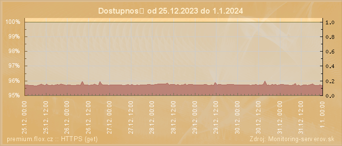 Graf dostupnosti