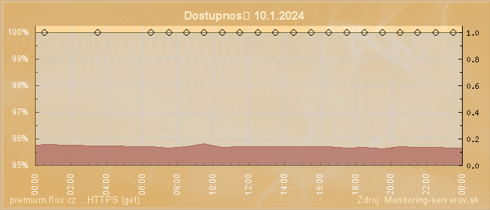 Graf dostupnosti