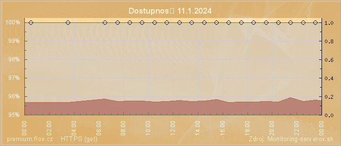 Graf dostupnosti