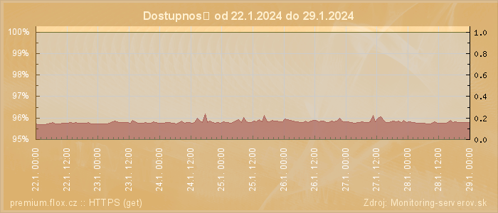 Graf dostupnosti