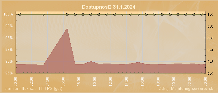 Graf dostupnosti