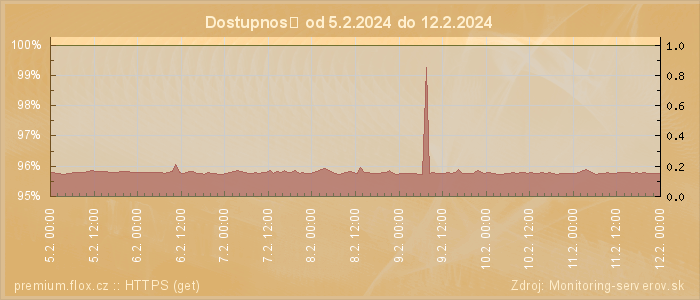 Graf dostupnosti