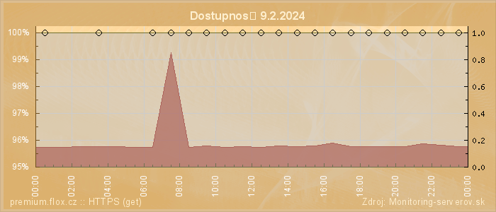 Graf dostupnosti