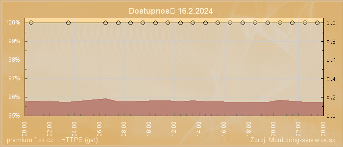 Graf dostupnosti