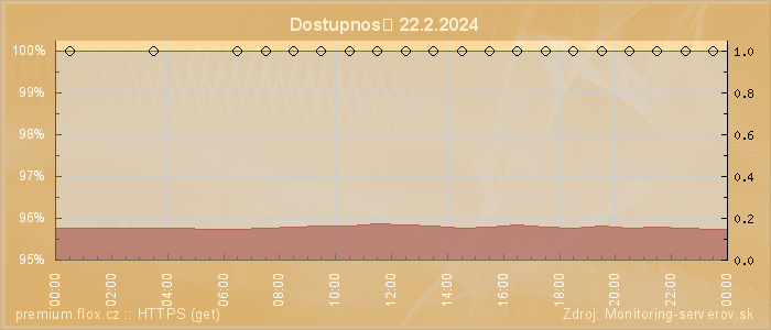 Graf dostupnosti