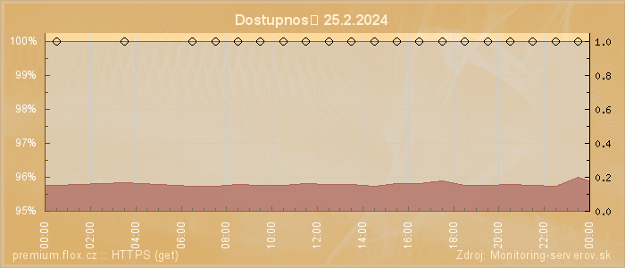 Graf dostupnosti