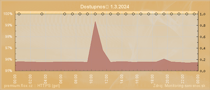 Graf dostupnosti