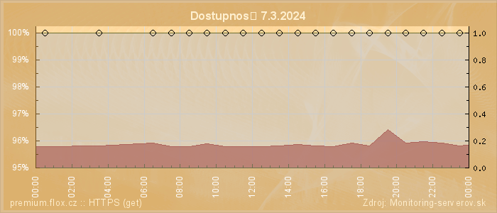 Graf dostupnosti