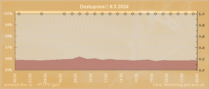 Graf dostupnosti