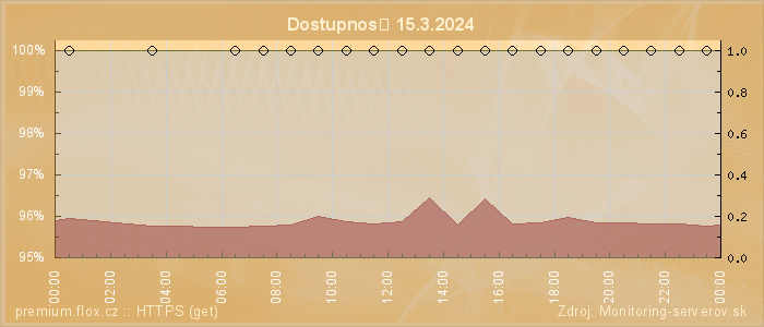 Graf dostupnosti