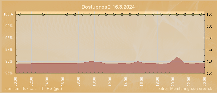 Graf dostupnosti