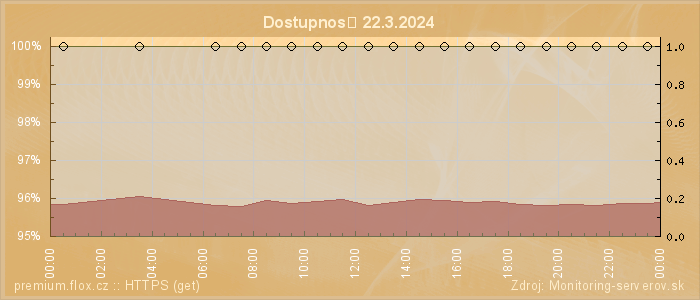 Graf dostupnosti