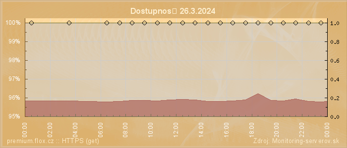 Graf dostupnosti