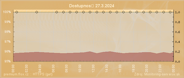 Graf dostupnosti