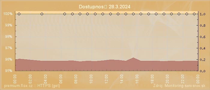 Graf dostupnosti