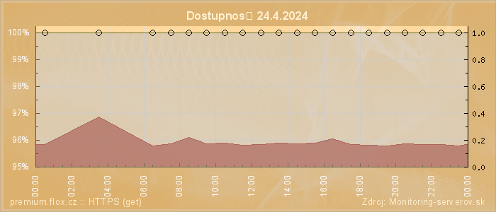 Graf dostupnosti