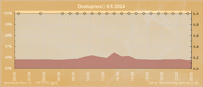 Graf dostupnosti