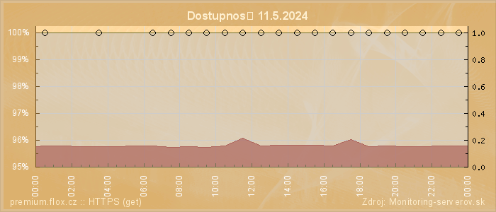 Graf dostupnosti