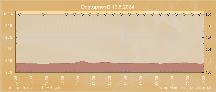 Graf dostupnosti