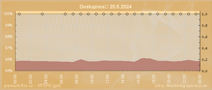 Graf dostupnosti