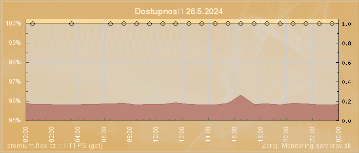 Graf dostupnosti