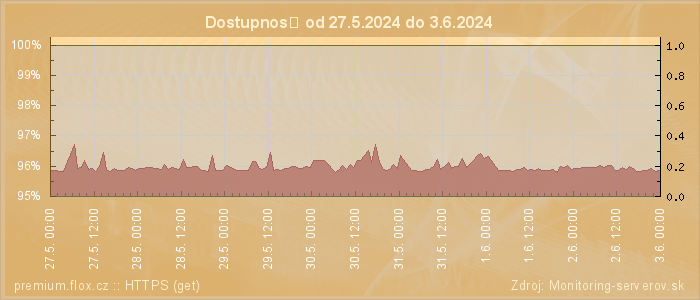 Graf dostupnosti