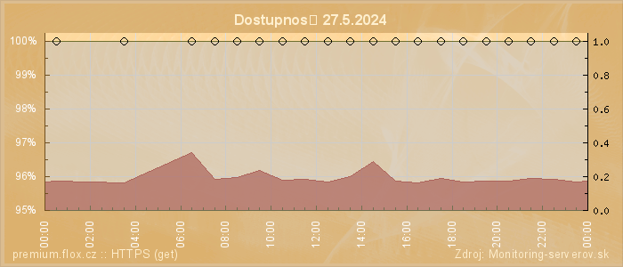 Graf dostupnosti